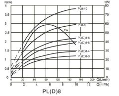 Alarko PL 8-6 - 3 HP - 380 V Dikey Milli, Çok Kademeli Santrifüj Pompa